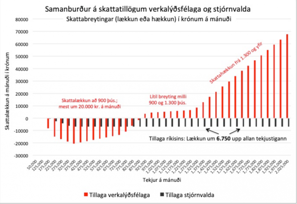 SKATTATILLÖGUR VERKLÝÐSHREYFINGARINNAR Á AÐ TAKA ALVARLEGA!
