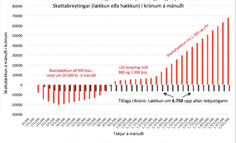 SKATTATILLÖGUR VERKLÝÐSHREYFINGARINNAR Á AÐ TAKA ALVARLEGA!
